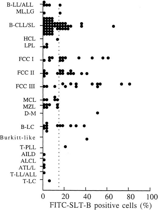 Fig. 4. SLT-1 receptor (CD77) expression on lymphoma. The expression of SLT-1 receptors on malignant lymphoma was detected using a fluoresceinated binding subunit of SLT-1 (FITC-SLT-B). Cell suspensions recovered from patient samples (peripheral blood, fine-needle aspirates, lymph node, and BM biopsies) were sent to a flow cytometry unit (Ontario Cancer Institute) for immunophenotyping. A lymphocyte population in which 15% of the cells stained positively with FITC-SLT-B (dashed line) was defined as positive for the presence of SLT-1 receptors. This percentage value (15%) was calculated from the average percentage of FITC-SLT-B–positive cells (3% ± 4%) observed in samples of noncancerous patients, plus 3 SD. Abbreviations used: B-LL/ALL, B-cell lymphoblastic lymphoma/acute lymphoblastic leukemia; ML, LG, malignant lymphoma, low grade (nonclassifiable); B-CLL/SL, small lymphocytic lymphoma with or without chronic lymphocytic leukemia; HCL, hairy cell leukemia; LPL, lymphoplasmacytoid lymphoma; FCC I, follicle center cell lymphoma, follicular, grade I; FCC II, follicle center cell lymphoma, follicular, grade II; FCC III, follicle center cell lymphoma, follicular, grade III; MCL, mantle cell lymphoma; MZL, marginal zone lymphoma; D-M, diffuse-mixed small- and large-cell lymphoma; B-LC, diffuse large B-cell lymphoma; T-PLL, T-cell chronic lymphocytic lymphoma, prolymphocytic leukemia; AILD, angioimmunoblastic T-cell lymphoma; ALCL, anaplastic large-cell lymphoma; ATL/L, adult T-cell lymphoma/leukemia; T-LL/ALL, T-cell lymphoblastic lymphoma/acute lymphoblastic leukemia; T-LC, T-cell intermediate-grade large-cell lymphoma. Patients with diffuse large B-cell lymphoma who had a documented history of follicle center cell lymphoma were included in the FCC-III category.