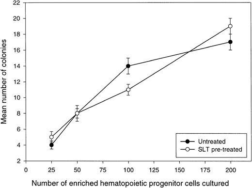 Fig. 8. Toxin treatment of HPC derived from mobilized blood does not affect the number of CFU observed. Mobilized HPC from a lymphoma patient were enriched using a negative selection approach described in Materials and Methods. Increasing numbers of enriched HPC (25 to 200 cells per culture) in Methylcult were treated or not with 5 μg/mL SLT-1 for 60 minutes, washed, and finally dispensed in microtiter wells to measure colony formation. At day 20, the number of colonies were counted for replicate wells at each cell concentration. Values represent the average number of colonies (±SE) calculated from counting colonies present in 8 to 12 replicate wells. HPC from this patient were also shown to be negative for binding FITC-SLT-B (not shown).