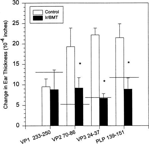 Fig. 2. DTH responses to viral-specific (VP1 233-250, VP2 70-86, and VP3 24-37) and myelin-specific (PLP 139-151) epitopes in SJL/J mice inoculated with TMEV. The horizontal line indicates average response in 3 normal noninfected animals. DTH assays were performed on day 132. PLP, proteolipid protein; VP, viral peptide.