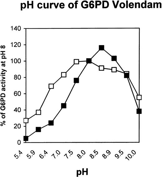 Fig. 2. pH curve of G6PD Volendam. The enzymatic activity of G6PD partially purified from cultured fibroblasts of a healthy individual (□) or from the patient (▪) was measured at various pH values. Results are percentage of normal G6PD-B activity at pH 8. Each data point is the mean of 2 independent measurements performed in duplicate; the mean values of the 2 duplicates did not differ by more than 5%.