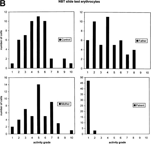 Fig. 4. Cytochemical localization of G6PD activity in erythrocytes from the patient with G6PD Volendam and her family. The test was performed as described.12 G6PD activity in individual erythrocytes was analyzed as production of formazan by reduction of tetra NBT and quatitated by means of cytophotometry through a microscope. The mean integrated absorbance per cell was measured in 50 randomly chosen cells, corrected for aspecific light loss in cells incubated in the absence of glucose 6-phosphate and expressed in activity grades from 1 to 10 (grade 1 = 0 to 10 arbitrary units, grade 2 = 10 to 20 arbitrary units, etc, up to grade 10 = 90 to 100 arbitrary units). (A) Histochemical localization of G6PD activity in erythrocytes from a healthy control, the father and mother of the patient, and the patient herself. Original magnification x 400. (B) Quantitative scores of these reactions are shown for the control, the father, the mother, and the patient.
