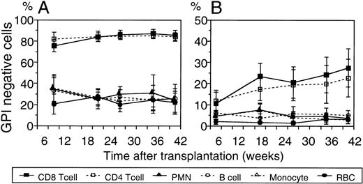 Fig. 5. Percentages of GPI− cells from 6 to 42 weeks after transplantation. (A) Mean percentages of GPI−cells in various blood cells from a group of six mice who received aliquots of the same pool of mosaic fetal liver cells. (B) Those from a group of 22 mice who received another pool of cells consisting of a mixture of mosaic and normal embryos. Bars indicate standard deviation (SD).