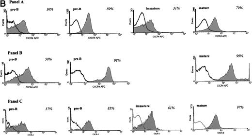 Fig. 1. (A) Gating strategy for identifying different subsets of B cells from fetal, adult bone marrow, and umbilical cord blood. Cells were first gated based on forward and side scatter identifying the lymphocyte population. Staining for kappa and lambda light chains identified early (pro-B/pre-B), eg, κ−/λ−, and later (immature and mature B cells), eg, κ+/λ+, lineage B cells. Cells of the lymphocyte phenotype and negative for kappa/lambda immunoglobulin chains were further separated into CD19+, CD34+ pro-B cells and CD19+, CD34− pre-B cells. Cells positive for kappa/lambda immunoglobulin chains were further identified as immature B cells (CD19+, IgD−) and mature B cells (CD19+, IgD+). (B) CXCR4 expression during B-cell development in bone marrow. Expression of CXCR4 on B-cells from adult (A), fetal (B) bone marrow, and umbilical cord blood (C) is shown. Cells were incubated with anti-CXCR4 specific antibody and analyzed by flow cytometry. Triple gates were set on different B-cell subsets and the percentage of CXCR4 positive cells was determined. The threshold line for positive cells was based on the maximum staining of a matched isotypic antibody with irrelevant specificity used in the same concentration as the anti-CXCR4 antibody. The isotype control antibody binding was analyzed on the same triple gated B-cell subsets as for CXCR4 expression. Anti-CXCR4 labeled cells that were brighter than those stained with the isotype control antibody were defined as positive for CXCR4. The shaded part of the histogram represents cells stained with anti-CXCR4 antibody, and the black line represents staining with the isotype control. The numbers represent the percentage of CXCR4 positive cells. The results are representative of 5 experiments using adult bone marrow B cells and 3 experiments each of fetal bone marrow and umbilical cord blood B cells.