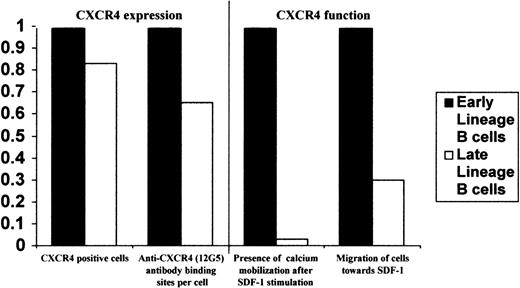 Fig. 5. The reduction of SDF-1 responsiveness during B lymphopoiesis is disproportionate to the decrease in CXCR4 expression. The terms “CXCR4 positive cells” and “anti-CXCR4 (12G5) antibody binding sites per cell” are defined in Materials and Methods. Presence of calcium mobilization after stimulation describes the percentage of cells responding with calcium mobilization after SDF-1 stimulation. Migration of cells toward SDF-1 describes the ratio between the number of cells that migrated in the presence of chemokine and the number of cells that migrated in the presence of media alone. CXCR4 expression and function data of late lineage (immature and mature) B cells are normalized to the data of early (pro-B and pre-B) lineage B cells (defined as equal to 1). The data represent the mean of experiments shown in Figs 2 and 4 and Table 2.