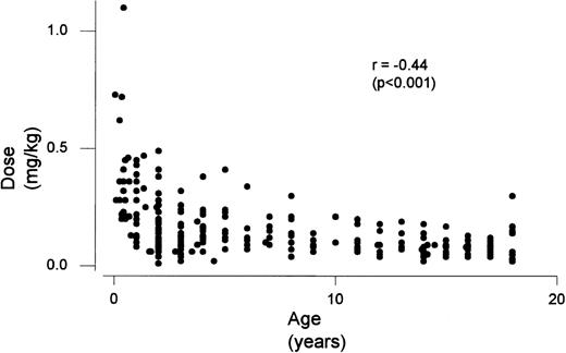 Fig. 1. Effect of age on the warfarin maintenance dose.