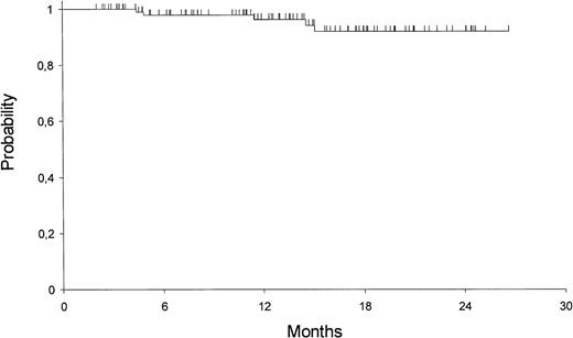 Fig. 1. Kaplan-Meier product-limit estimate of DFS from the time of CR.