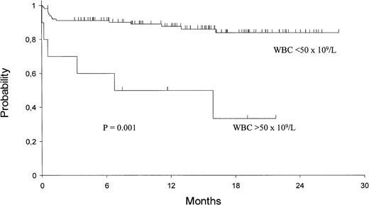 Fig. 2. Kaplan-Meier product-limit estimate of overall EFS according to presenting WBC count.