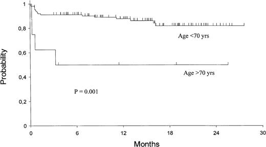 Fig. 3. Kaplan-Meier product-limit estimate of overall EFS according to age.