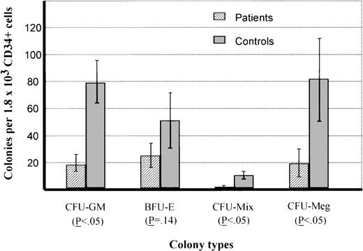 Fig. 1. Numbers of colonies in duplicate short-term cultures from CD34+ cells of patients with SD or healthy controls (mean ± SEM).