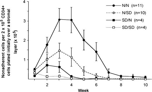 Fig. 3. Nonadherent cell numbers harvested weekly from long-term cultures (means ± SEM). Normal CD34+ cells from healthy controls were plated over stroma of either SD patients (N/SD) or normal donors (N/N); SD CD34+ cells were plated over either SD (SD/SD) or normal (SD/N) stroma.