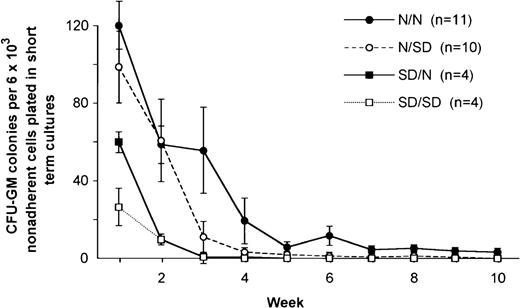 Fig. 4. CFU-GM numbers derived from long-term culture nonadherent cells, plated weekly in short-term clonogenic assays (means ± SEM). Normal CD34+ cells from healthy controls were plated over stroma of either SD patients (N/SD) or normal donors (N/N); SD CD34+ cells were plated over either SD (SD/SD) or normal (SD/N) stroma.
