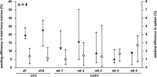 Fig. 1. Seeding efficiency of unsorted NOD/SCID BM cells in total bone marrow (▪) and spleen (○) of NOD/SCID mice. The data represent the median and range of 4 separate experiments.