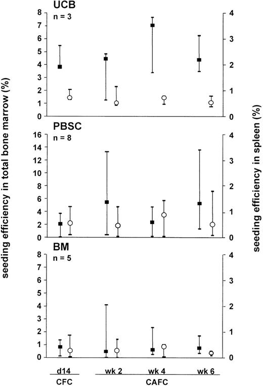 Fig. 2. Seeding efficiency of human unsorted UCB nc, PBSC, and BM nc in total NOD/SCID BM (▪) and spleen (○). The data are depicted as median and range. n, number of separate experiments.