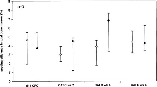 Fig. 3. Comparison of the seeding efficiency of human CD34+ selected (◊) and unsorted (⧫) UCB cells in total NOD/SCID BM. The data are depicted as median and range. Three separate experiments for either population were performed.
