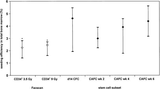 Fig. 5. Seeding efficiency of human CD34+ UCB cells in total BM of NOD/SCID mice: comparison of flow cytometric analysis with CFC and CAFC data. The data are depicted as median and range of 3 separate experiments for the CFC and CAFC assays; 6 experiments for the 3.5-Gy irradiated NOD/SCID mice, and 7 experiments for the 9-Gy irradiated NOD/SCID mice. *, Significantly different from CAFC wk 6.