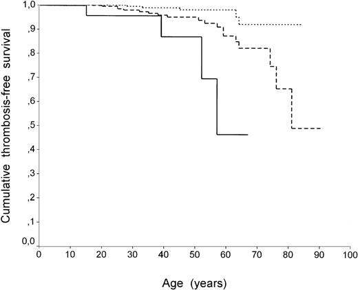 Fig. 1. Thrombosis-free survival curves (Kaplan-Meier method) of family members without defects (dotted line), with factor V R506Q alone (dashed line), and factor V R506Q with HR2 (continuous line). In all curves each step represents a VT event. Differences between the curves (factor V R506Q with HR2 v individuals with no defects orv factor V R506Q alone) were significant by log-rank test (P < .001 and P = .01, respectively).