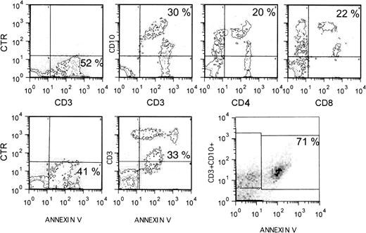 Fig. 6. Expression of CD10 by apoptosing T cells in vivo. Lymph node cell suspensions from an HIV-seropositive individual were double or triple stained as indicated and analyzed by flow cytometry. CTR (control) indicates that the cells were exposed to an irrelevant MoAb.