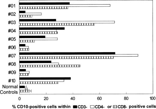 Fig. 7. Expression of CD10 by T cells from the peripheral blood of HIV-seropositive individuals. Summary of the data obtained on the peripheral blood T cells from 10 HIV-seropositive patients and the average values obtained in 10 control individuals.