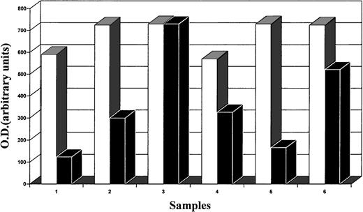Fig. 4. Image analysis (quantitative analysis) of the intensity of bands obtained by Southern blot analysis of DNA (CD30, □; CD30L, ▪). The intensity of CD30L bands from regressing lesions is clearly higher than that from growing lesions. In particular, this is evident in 2 samples (1 v 3, growing v regressing lesions) obtained from the same patient (see also Fig 3).