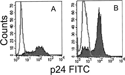 Fig. 2. Flow cytometric analysis of intracellular p24 expression in permeabilized primary CD4 T cells after infection with HIVIIIB (A) or HXB-nPLAP (B) and immunomagnetic selection as described.4244 The unfilled histogram depicts uninfected control CD4 PHA blasts and the filled histogram, the selected infected cells.
