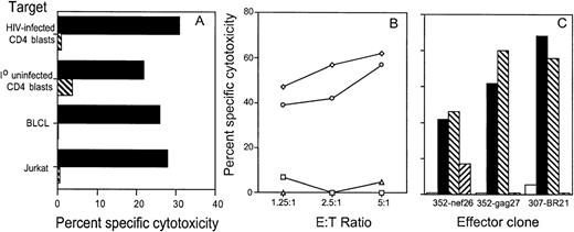 Fig. 4. Lysis of HIV-infected primary CD4 T cells is mediated by the perforin pathway and is not blocked by fas-blocking antibody. (A) Fas-expressing target cells are sensitive to cytotoxicity induced by fas agonistic antibody CH11. 51Cr labeled Jurkat cells, 352-BLCL, uninfected PHA-stimulated CD4 blasts, and HIVIIIB-infected and selected CD4 blasts were exposed to fas agonistic MoAb CH11 in the absence (▪) or presence (⧄) of fas-blocking antibody ZB4. Cytotoxicity was assayed after 6 hours. (B and C) Autologous HIVIIIB or HXB-nPLAP–infected CD4 T-cell blasts (cultured for 3 days and selected immunomagnetically for HIV expression) and uninfected CD4 T-cell blasts were used as targets for CTL clones directed against the env, gag, nef, and RT proteins of HIV. Target cells were preincubated with EGTA-Mg to block granule-mediated lysis or with fas blocking antibody. Cytotoxicity was assayed at various E:T ratios for clone 352-env52 (B) and at 5:1 for the other clones (C). In (B) the targets are uninfected (□) or infected and incubated with medium (◊), fas blocking antibody (○), or EGTA-MgCl2 (▵). In (C), targets are uninfected (□) or infected and incubated with medium (▪), fas blocking antibody (⧅) or EGTA (⧄).