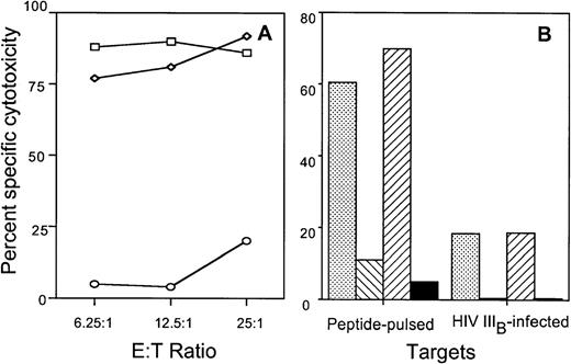 Fig. 5. CTL-mediated cytolysis of cognate-peptide pulsed or HIV-infected T1 cells is blocked by EGTA or CMA, but not by Brefeldin A. (A) The RT-specific CTL clone BR21 was tested for cytotoxicity against peptide-pulsed T1 cells that were either untreated (□) or pretreated with EGTA (○). Cytotoxicity was also measured during fas pathway blockade by pretreating the CTL with Brefeldin A and performing the assay in the presence of Brefeldin A (◊). (B) CTL clone BR21 was treated with medium (), CMA (⧅), Brefeldin A (⧄), or EGTA (▪) and assayed in the presence of drugs for cytotoxicity against cognate peptide-pulsed or HIVIIIB-infected T1 cells.