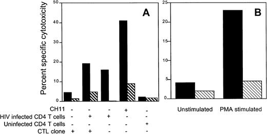 Fig. 6. HIV-specific CTL clone 352-env52 does not lyse bystander cells in the presence of specific target cells, but HIV-infected CD4 T-cell blasts do. Fas-mediated cytolysis can be induced by stimulation with anti-CD3 and PMA. (A) Uninfected fas-sensitive Jurkat cells were labeled with 51Cr and used as indicator target cells for bystander lysis by CTL. Combinations of the unlabeled CTL clone, uninfected and magnetically selected HIVIIIB-infected CD4 T-cell blasts were added to the indicator cells. Five times as many CTL were added as CD4 T cells to give an effective E:T ratio of 5:1. The fas agonist antibody CH11 was used as a positive control for fas-mediated Jurkat cell lysis. Assays were performed either without (▪) or with (⧅) fas blocking antibody pretreatment of the radiolabeled indicator cells. (B) PMA activation induces fas-mediated cytotoxicity by clone 352-env52. The clone was treated with medium or was stimulated with PMA and anti-CD3. After 2 hours of culture, the washed CTL were added to 51Cr-labeled Jurkat cells at an E:T ratio of 2:1. Cytotoxicity was assessed against both untreated (▪) or fas blocking antibody-pretreated (⧅) targets.