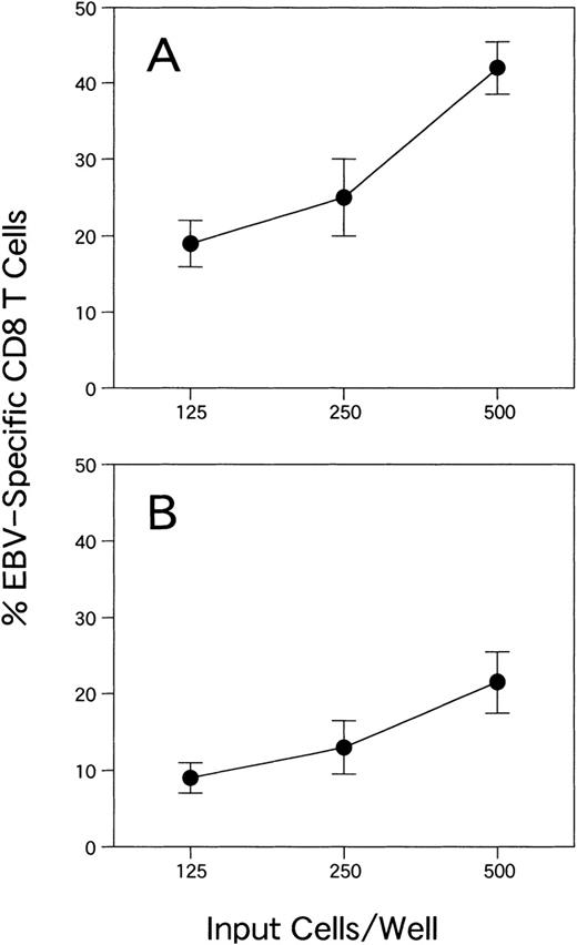Fig. 4. ELISPOT assay for detecting IFNγ-producing cells in 2 CD8+ EBV-specific T-cell lines from donors KK (A) and YI (B). The mean and standard deviation are shown for each dilution.