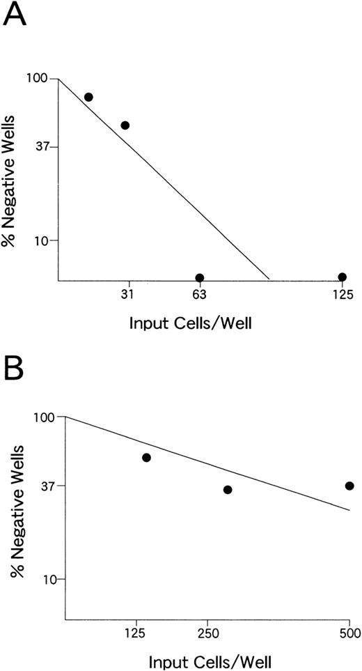 Fig. 5. LDA analysis of the 2 CTL lines from donors KK (A) and YI (B).