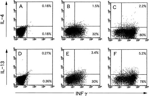 Fig. 7. Examination of production of 3 different cytokines by EBV-specific CTLs using LCLs as natural ligand stimulators or phorbol myristate acetate and ionomycin as chemical stimulators. (A and D) Unstimulated CTLs; (B and E) CTLs stimulated with autologous LCL at a responder stimulator ratio of 1; and (C and F) CTLs stimulated with phorbol myristate acetate and ionomycin. After fixation and permeabilization, the cells were stained for CD8, IFNγ, and IL-4 (A through C) or IL-13 (D through F). CD8+ cells were gated and analyzed using flow cytometry.