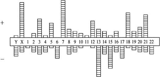 Fig. 1. Numerical chromosome aberrations in cb lymphomas (n = 68). +, gain; −, loss of the respective chromosome.