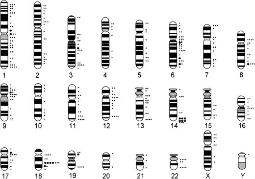 Fig. 3. Chromosomal breakpoints in cb lymphomas (n = 68). •, 5 breakpoints; •, 1 breakpoint.