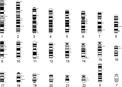 Fig. 4. Chromosomal breakpoints in B-ib lymphomas (n = 28). •, 5 breakpoints; •, 1 breakpoint.