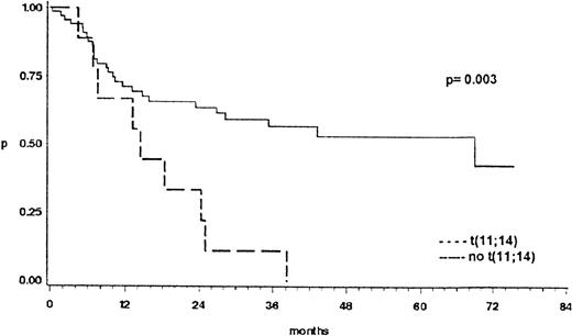 Fig. 7. Overall survival of 68 patients with cb lymphomas compared to 11 patients with t(11;14)-positive lymphomas. This translocation was only present in the blastic variant of mantle cell lymphomas previously termed anaplastic mantle cell lymphoma or centrocytoid cb lymphoma.