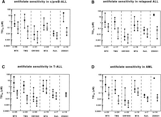 Fig. 1. Ranges of sensitivities to MTX, TMQ, GW1843U89, MTA, Raltitrexed, and ZD9331 as determined by the in situ TS inhibition assay for (A) c/preB-ALL; (B) relapsed c/preB-ALL (rALL); (C) T-ALL; and (D) AML. Number of samples tested are depicted at the bottom. Median values are represented by squares, the 25th and 75th percentiles by horizontal lines. Closed squares represent the short-term exposure, open squares the continuous exposure. For ZD9331, which has not been assayed for T-ALL samples, the closed squares represent a median TSI50,short of >25 μmol/L.