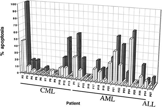 Fig. 1. Leukemic cell-mediated cytotoxicity. Median percentage apoptosis of Jurkat cells by leukemic samples from 27 patients at E/T ratios of 30:1 (black) and 10:1 (gray). Each sample was tested in duplicate at each time and in at least 2 to 5 separate experiments. Cytotoxicity was assessed by the JAM test, which measured radioactivity released by DNA fragmentation. The target cell Jurkat DNA was labeled with 3H-thymidine, so that the test reflects fragmentation of target cell DNA in response to a signal induced by leukemic cells. The apoptosis induced by PBMC of normal donors, used as a negative control, never exceeded 10% at the highest E/T ratio.