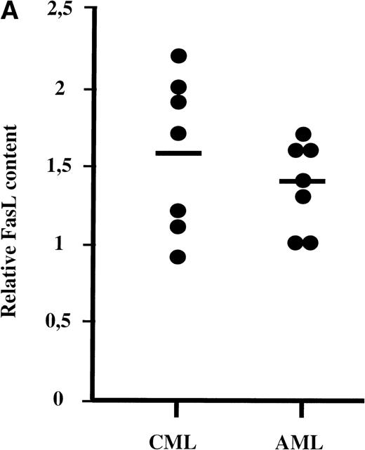 Fig. 3. (A) FasL concentrations in AML and CML patients. FasL was quantified by Western blotting assay by using a National Institutes of Health Image Program 1.6. Data for patients were normalized to the PBMC from 2 normal individuals, for which the data have been included at each time. (B) FasL profile. Western blot showing FasL in cells from leukemic patients. Cells were lysed in lysis buffer, separated on a 4/20% polyacrylamide gel, the protein transferred to a nitrocellulose membrane, and the membrane was probed with an anti-FasL MoAb. Fourteen patients were analyzed for FasL contained by Western blot. All the samples tested contained FasL and several also contained the truncated form of the protein. FasL (37 kD) and short FasL (sFasL, 26 kD) are indicated by arrows. Short FasL was never detected in samples from AML or normal donors.