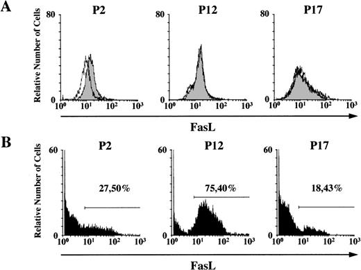 Fig. 4. Expression of FasL protein. Flow cytometry analysis of (A) cytoplasmic and (B) membrane bound FasL of leukemic cells from P2 (CML), P12 (CML), and P17 (AML4) individuals. In (A), cytoplasmic FasL (solid peak) is detected in patients (P2) as compared to isotype control (dashed line). In (B), the percentage of leukemic cells expressing membrane bound FasL is shown.