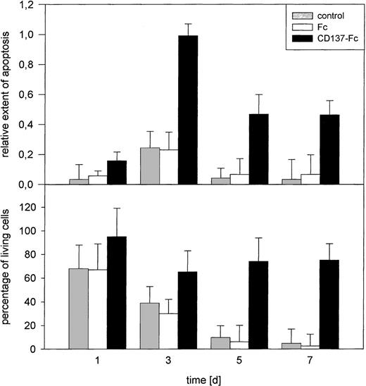 Fig. 1. Induction of monocyte apoptosis by CD137. 105primary monocytes were cultured on immobilized Fc or CD137-Fc protein or on untreated plates (control). The extent of apoptosis (top) and the number of living cells, determined by trypan blue exclusion (bottom) were evaluated at days 1, 3, 5, and 7. Error bars indicate standard deviation. The differences in rates of apoptosis and the number of living cells between Fc and CD137-Fc treated cultures were significant starting at days 3 and 5, respectively, with P < .05. Comparable results were obtained in 3 separate experiments.