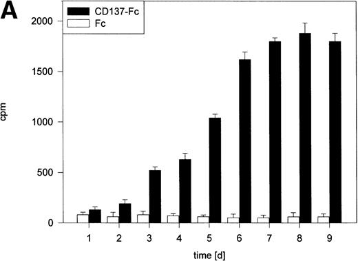 Fig. 2. CD137 induces proliferation of peripheral monocytes. (A) 105 monocytes were cultured on 96-well plates coated with Fc or CD137-Fc protein. Proliferation was determined daily by a 24-hour pulse with 0.5 μCi 3H-thymidine and differed significantly from day 3 onward, with P < .02. (B) Colonies/aggregates formed on CD137-treated monocytes. Photographs were taken at day 10 of culture at a magnification of 200×.