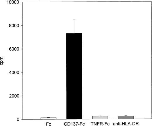 Fig. 4. Specificity of CD137-induced monocyte proliferation. 105 peripheral monocytes were cultured on plates coated with 1 μg/mL of Fc, CD137-Fc protein, anti–HLA-DR antibody, or a fusion protein consisting of the extracellular domain of the type 2 TNF receptor and the constant domain of immunoglobulin G1 (TNFRII-Fc). Proliferation was determined at day 8 by 3H-thymidine incorporation and comparable results were obtained in 2 independent experiments.