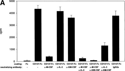 Fig. 5. M-CSF and GM-CSF are essential, but not sufficient, for CD137-induced monocyte proliferation. (A) 105 peripheral monocytes were cultured on immobilized Fc or CD137-Fc protein. Neutralizing anti–M-CSF antibody (2 μg/mL), anti–GM-CSF antibody (2 μg/mL), and anti–IL-3 antibody (2 μg/mL) or isotype control (IgG2a; 2 μg/mL) were added where indicated. Proliferation was determined at day 10 by 3H-thymidine incorporation in triplicate conditions. (B) M-CSF and GM-CSF do not induce proliferation of monocytes. Peripheral monocytes were cultured on 96-well plates coated with Fc or CD137-Fc protein (1 μg/mL) or M-CSF and GM-CSF at indicated concentrations (ng/mL). Proliferation was determined at day 10 by 3H-thymidine incorporation. Similar results were obtained in 3 separate experiments for (A) and (B).