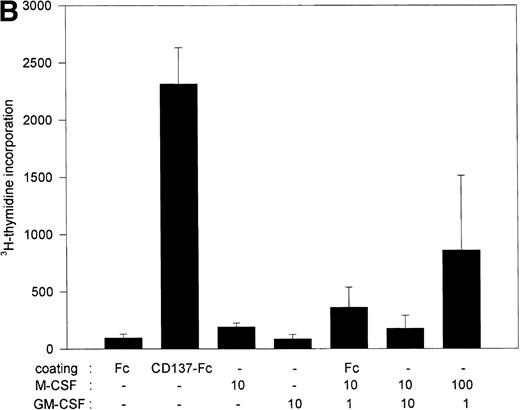 Fig. 5. M-CSF and GM-CSF are essential, but not sufficient, for CD137-induced monocyte proliferation. (A) 105 peripheral monocytes were cultured on immobilized Fc or CD137-Fc protein. Neutralizing anti–M-CSF antibody (2 μg/mL), anti–GM-CSF antibody (2 μg/mL), and anti–IL-3 antibody (2 μg/mL) or isotype control (IgG2a; 2 μg/mL) were added where indicated. Proliferation was determined at day 10 by 3H-thymidine incorporation in triplicate conditions. (B) M-CSF and GM-CSF do not induce proliferation of monocytes. Peripheral monocytes were cultured on 96-well plates coated with Fc or CD137-Fc protein (1 μg/mL) or M-CSF and GM-CSF at indicated concentrations (ng/mL). Proliferation was determined at day 10 by 3H-thymidine incorporation. Similar results were obtained in 3 separate experiments for (A) and (B).