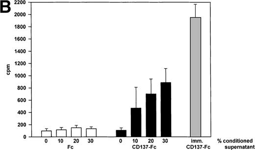Fig. 6. CD137 induces proliferation of monocytes via autocrine induction of soluble factor(s). 105 peripheral monocytes were cultured on immobilized Fc or CD137-Fc protein for 24 hours. 0, 10, 20, or 30 μL of conditioned supernatant of these cultures were transferred to 100 μL of new cultures with untreated monocytes. (A) After 8 days, the cells were photographed at a magnification of 300×. The bottom panel depicts monocytes grown on immobilized CD137-Fc protein for the 8 days. (B) Proliferation of the cultures from (A) was determined at day 8 by a 24-hour pulse with 0.5 μCi3H-thymidine. () Proliferation of monocytes on immobilized CD137-Fc protein. Cultures supplemented with conditioned supernatant from CD137-Fc–activated monocytes proliferated significantly stronger; P < .007. This experiment was repeated 3 times with similar results.