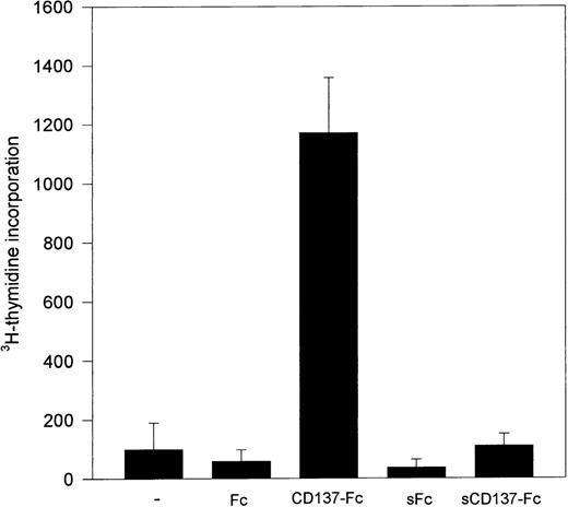 Fig. 7. Immobilized, but not soluble, CD137 induces monocyte proliferation. 105 peripheral monocytes were cultured on immobilized Fc or CD137-Fc protein. Proliferation was determined at day 10 by 3H-thymidine incorporation. Identical results were obtained in 3 independent experiments.