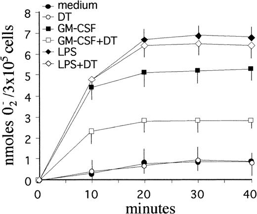 Fig. 7. Effect of DT on the respiratory burst of PMN maintained in culture with GM-CSF. DT specifically suppressed the priming effect of GM-CSF, but was largely ineffective toward LPS (P < .05). PMN (3 × 105/well) were cultured for 21 hours in the presence or absence of 0.5 ng/mL GM-CSF with or without 10−8 mol/L DT before stimulation with 100 nmol/L fMLP. Data represent the mean values (±SD) of SOD-inhibitable O2− release from triplicate assays for each condition. Similar results were obtained in 3 separate experiments.
