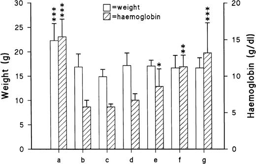 Fig. 1. Body weights and hemoglobin levels in (a) controls and in homozygous (trf hpx) mice transfused with (b) nothing, (c) saline (×2), (d) trf hpx erythrocytes (×2), and (e through g) control erythrocytes (1 to 3 doses, respectively). All determinations were performed 3 days after the last transfusion except for the multiple-transfused group (g) which were performed 5 days postinjection. *P < .04; **P < .002; ***P< .007 as compared with untreated trf hpx mice (b).
