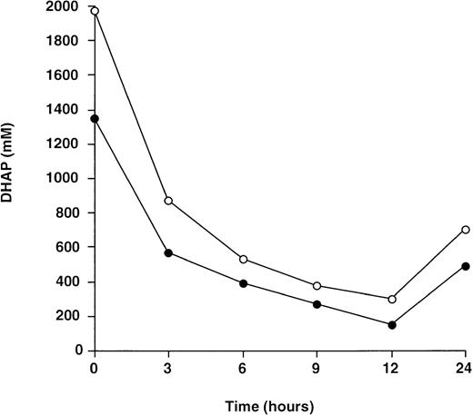 Fig. 5. Comparison between the change in DHAP level for TPI-deficient lymphoblastoid cells immediately deproteinized in perchloric acid (•) and cell lysates (○). Cells were cultured in the presence of exogenous rabbit muscle TPI (50 U/mL) and protein-free extracts processed as described in Materials and Methods. Each point represents the mean of 1 experiment performed in triplicate.