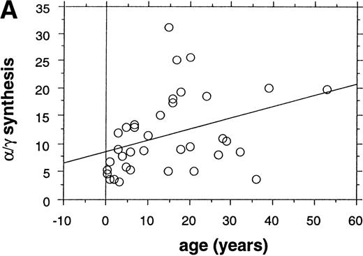 Fig. 1. The relationship between globin chain synthesis ratios and age in HbE/β thalassemics. γ chain synthesis decreases relative to , and βE increases relative to with increasing age. (A) /γ ratios = 8.6 + (0.2 × age), R = .36, P = .029. (B) /βE = 3.9 − (.029 × age), R = −.47, P = .004.