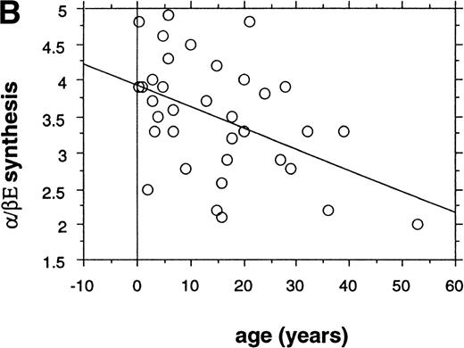 Fig. 1. The relationship between globin chain synthesis ratios and age in HbE/β thalassemics. γ chain synthesis decreases relative to , and βE increases relative to with increasing age. (A) /γ ratios = 8.6 + (0.2 × age), R = .36, P = .029. (B) /βE = 3.9 − (.029 × age), R = −.47, P = .004.